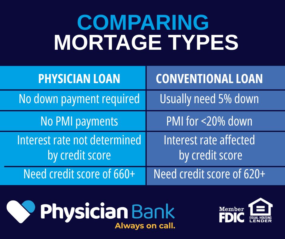 Comparing Mortgage types